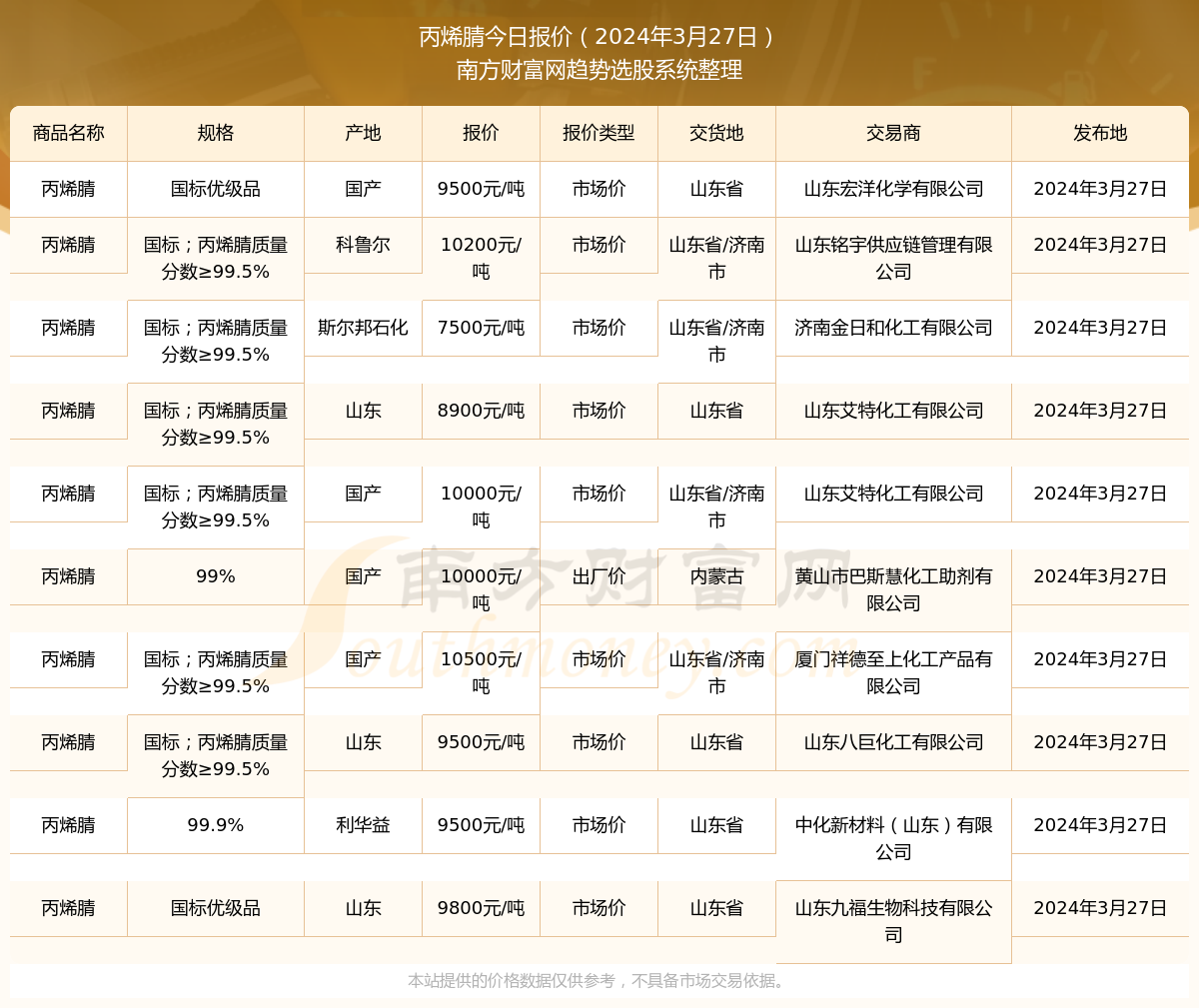 丙烯腈最新報價，引領(lǐng)科技潮流，預見未來生活