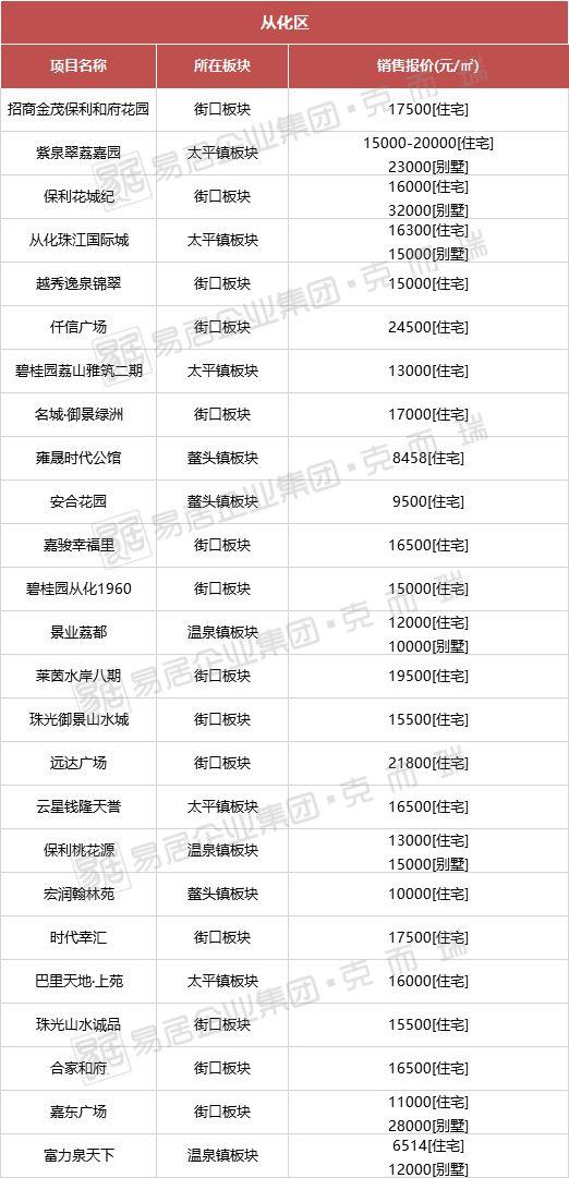 從化房價(jià)最新動態(tài),從化房價(jià)最新動態(tài)，解讀市場趨勢與未來展望
