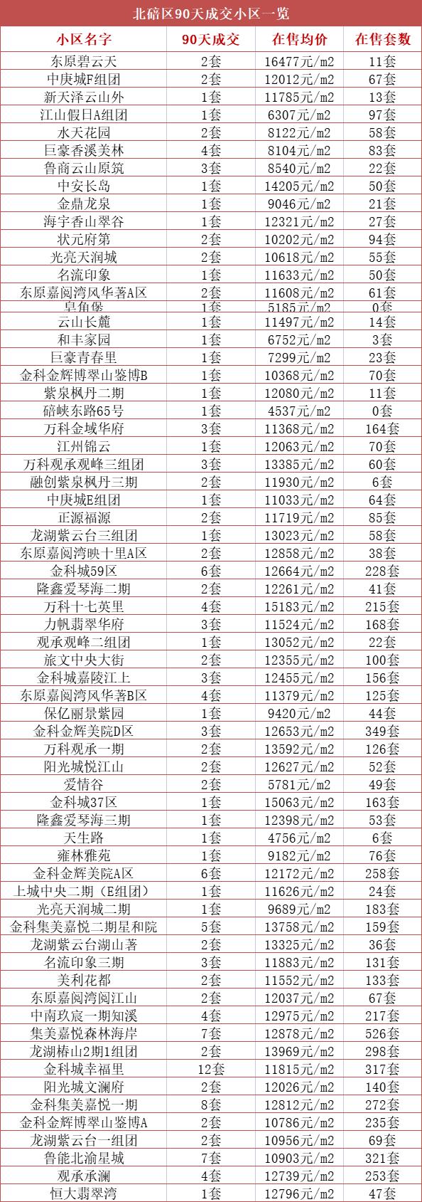 重磅揭秘金科城二手房最新房價信息！???