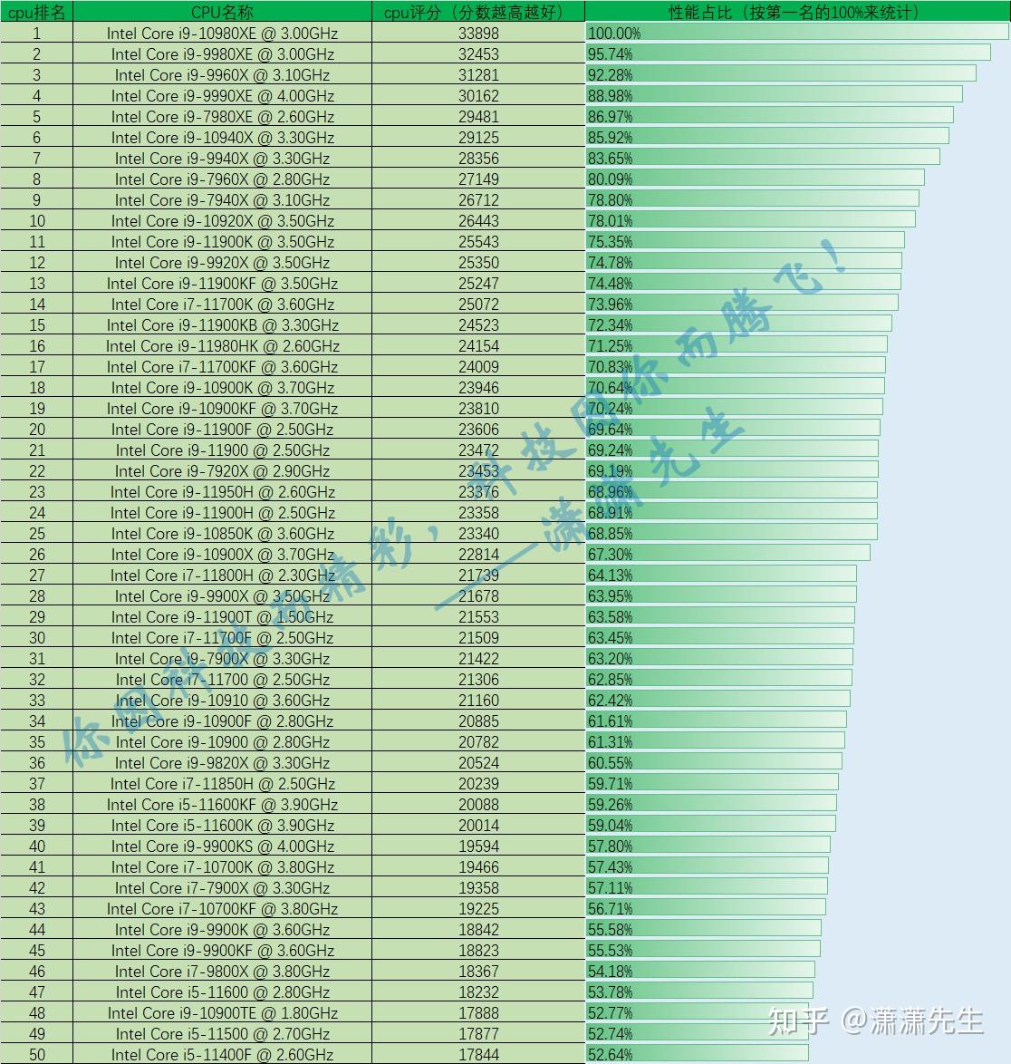 最新CPU性能排行榜出爐，探尋最新最快的處理器王者