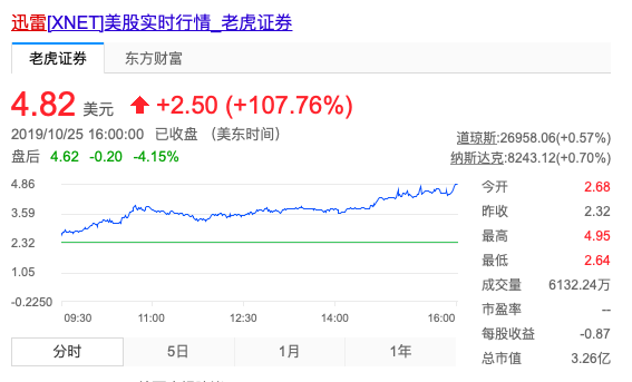 迅雷股價(jià)動(dòng)態(tài)，與自然美景同行的投資對(duì)話