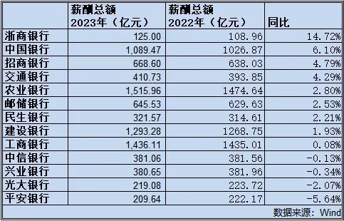 科技重塑金融時(shí)代，上市銀行薪酬革新與數(shù)字化發(fā)展之道