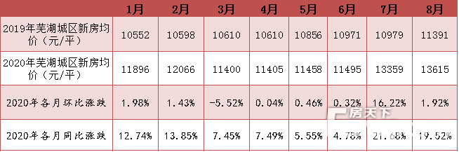 蕪湖市今日房?jī)r(jià)概覽，最新房?jī)r(jià)信息一覽
