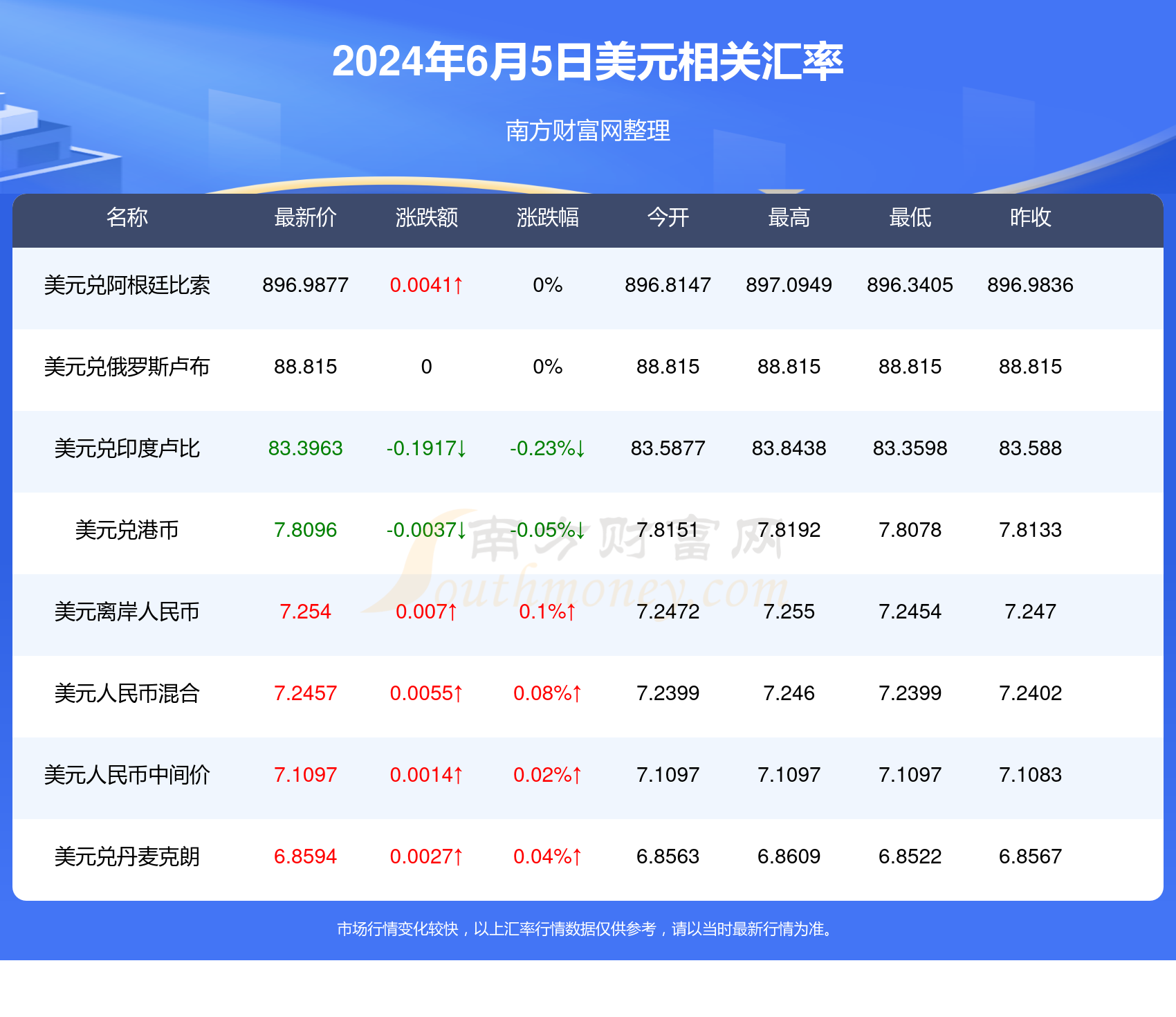 盧布匯率更新，啟程自然美景之旅