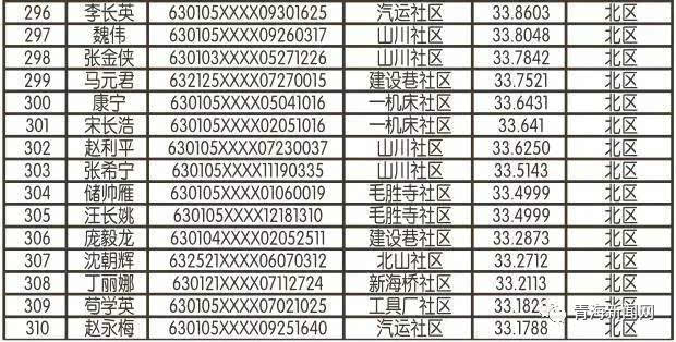 西寧公租房最新名單公布，最新申請者名單揭曉