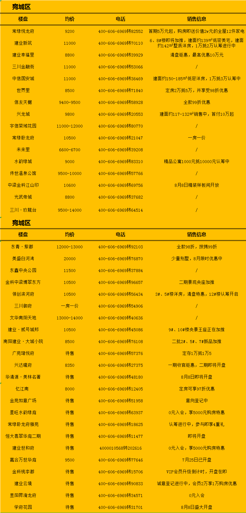 南陽最新房源，理想居住首選