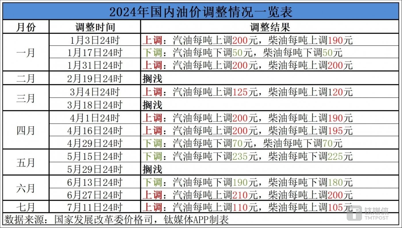 最新油價(jià)調(diào)整表詳解，步驟指南與調(diào)整動(dòng)態(tài)監(jiān)測(cè)報(bào)告