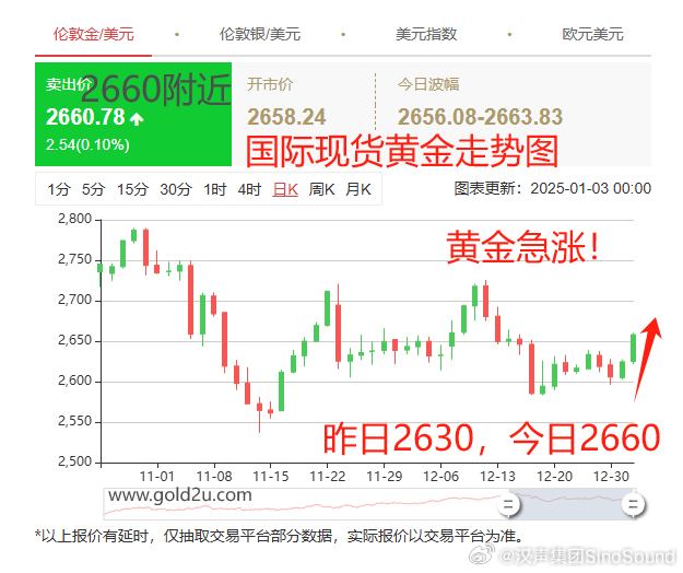 黃金美元最新走勢，時代交匯與市場的博弈分析