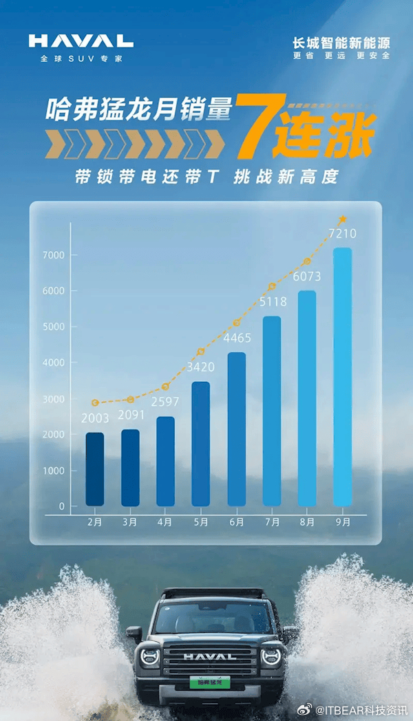 哈佛引領(lǐng)越野新紀(jì)元，最新越野賽事掀起熱潮