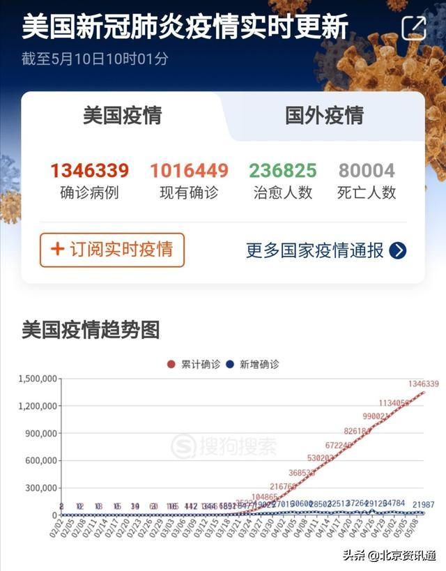 美國最新疫情確診數(shù)據(jù)更新