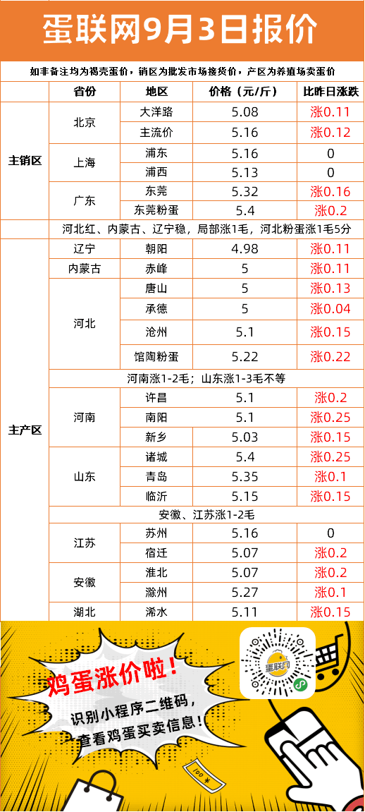 明日全國雞蛋最新價(jià)格解析，多方觀點(diǎn)分析匯總