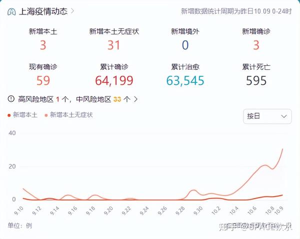 中國最新疫情數(shù)據(jù)下的上海，變化、學(xué)習(xí)與自信的力量展現(xiàn)